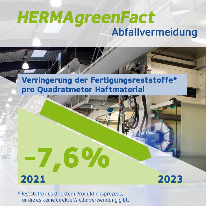 HERMA greenFact Abfallvermeidung: Verringerung der Fertigungsreststoffe pro Quadratmeter Haftmaterial um 7,6% von 2021 bis 2023.